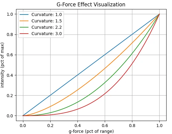 Example curvature values and the resulting force curves